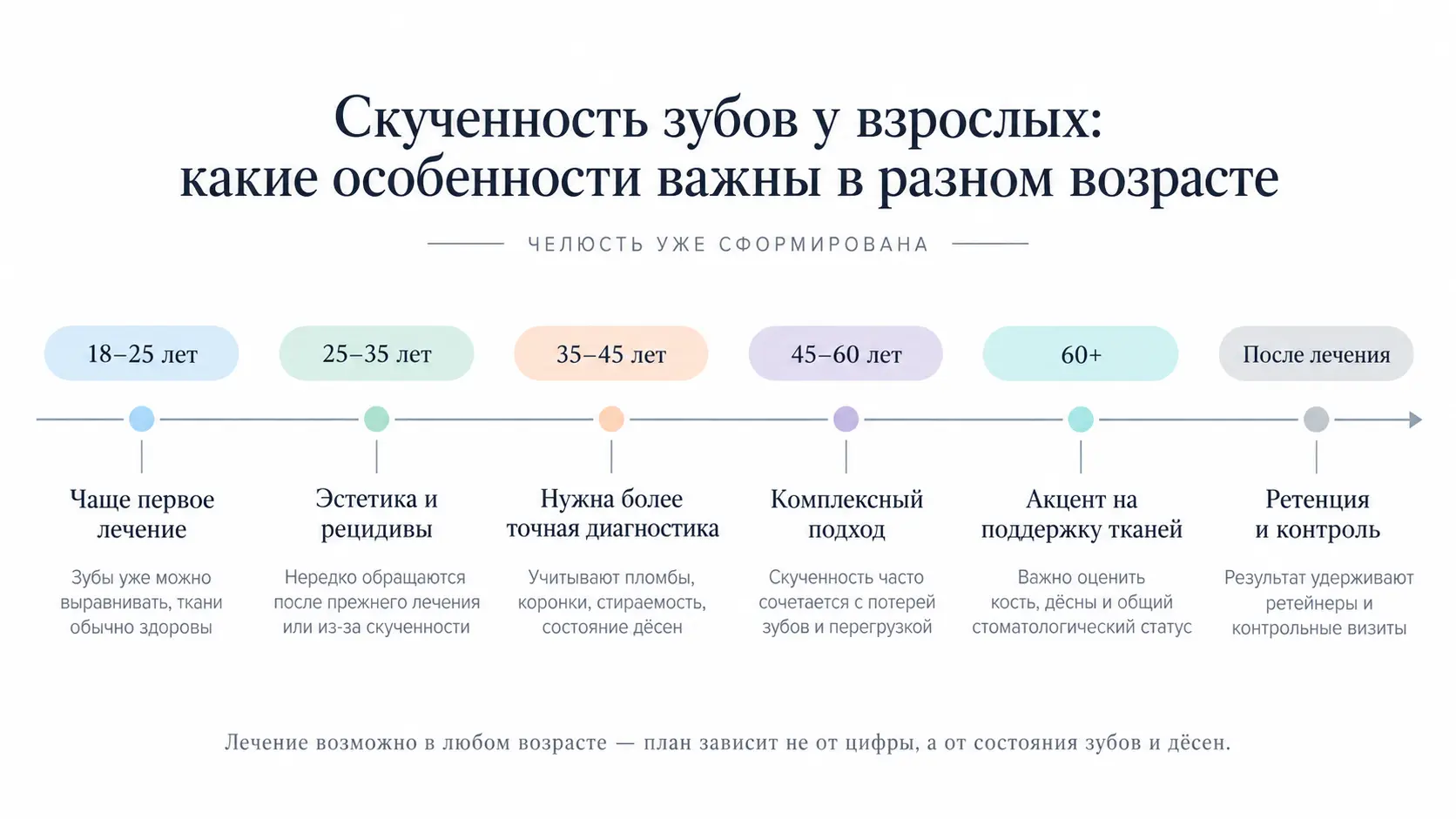 Особенности лечения скученности зубов для разных возрастных групп