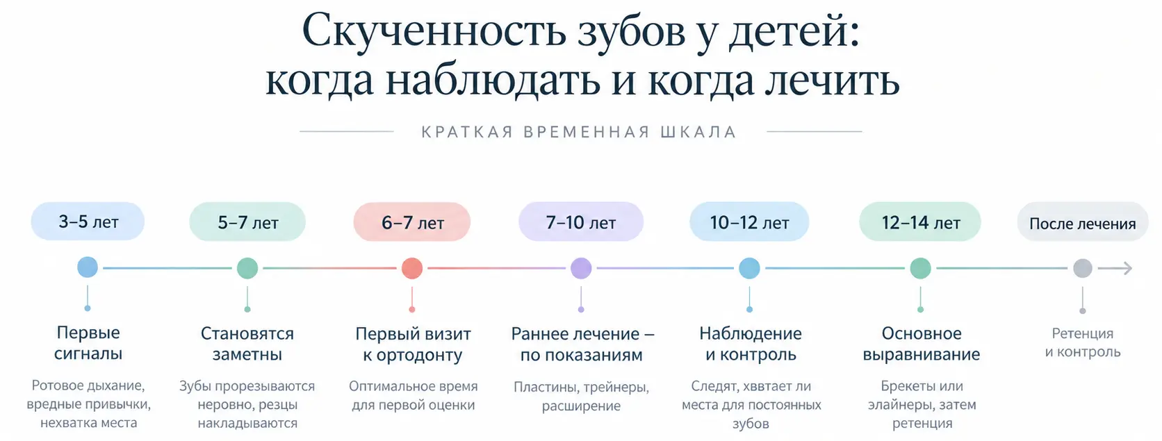 Лечение скученности зубов по шагам у детей