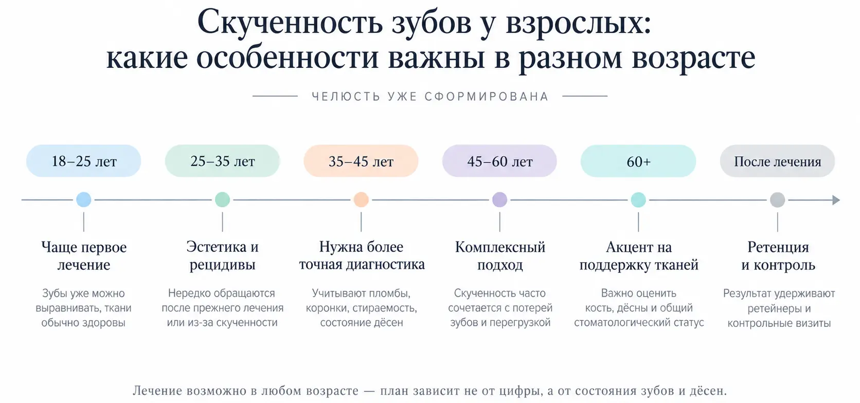 Особенности лечения скученности зубов для разных возрастных групп